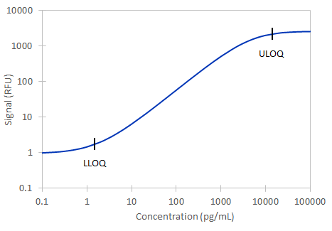 Simple Plex Human IFN-alpha  (multi-subtype) Assay Standard Curve